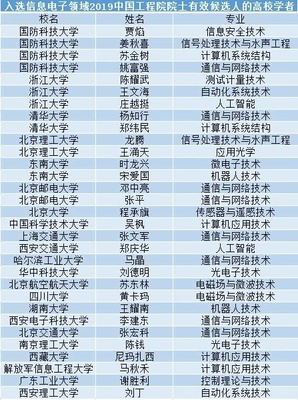 2019年信息電子領(lǐng)域69位工程院院士有效候選人 這些高校入選人數(shù)領(lǐng)先